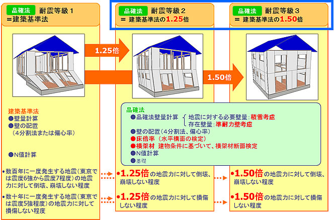 建築基準法と品確法住宅性能表示の比較