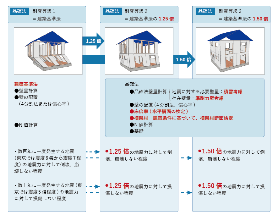 建築基準法と品確法住宅性能表示の比較