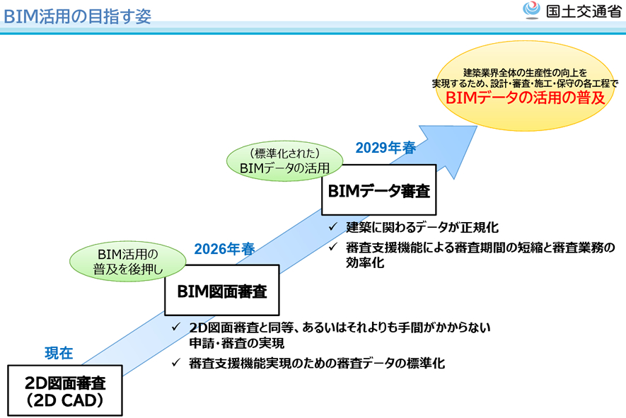 BIM活用の目指す姿