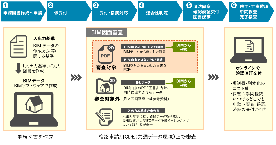 申請・審査の流れ（BIM図面審査）
