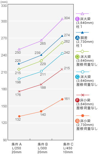 たわみ制限値の比較