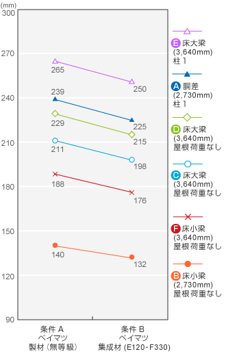 製材と集成材の比較