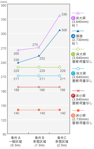 積雪荷重による比較