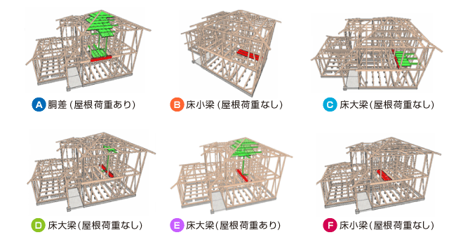 部位ごとの負担荷重