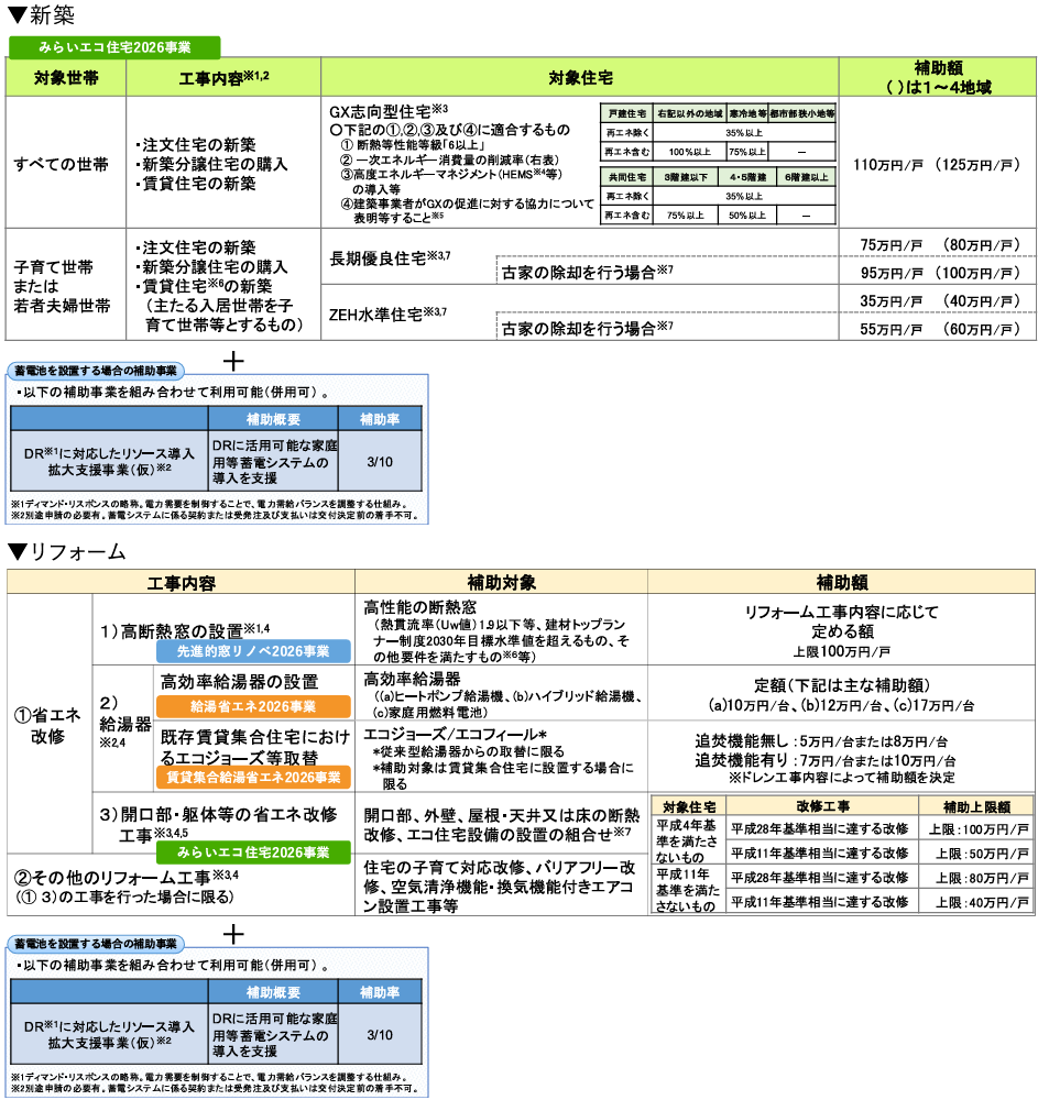 令和7年度補正予算に盛り込まれた「住宅省エネ2026キャンペーン」