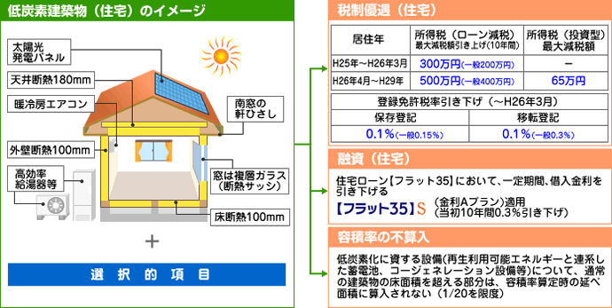 低炭素建築物（住宅）のイメージとその優遇措置