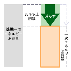 再生可能エネルギーを除いた一次エネルギー消費量の削減率が35％以上