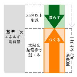 再生可能エネルギーを含む一次エネルギー消費量の削減率が100％以上