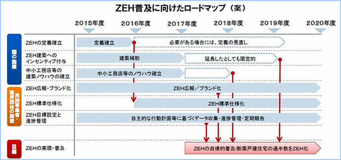 ZEH普及に向けたロードマップ（案）