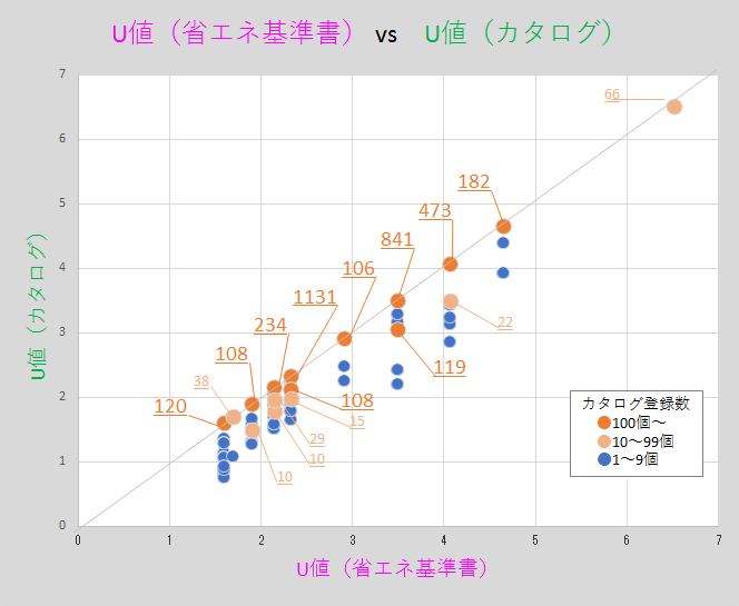 U値（省エネ基準書）とU値（カタログ）のグラフ