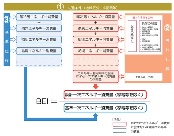 一次エネルギー消費量の計算の流れ